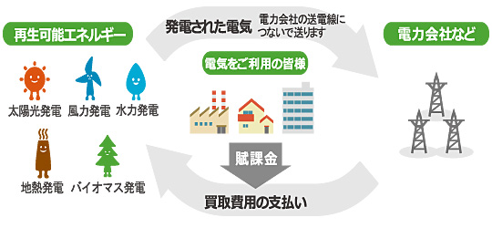 FIT制度