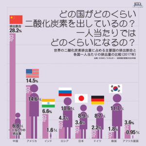 国別、一人当たりの二酸化炭素排出量