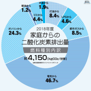 JCCA家庭からの二酸化炭素排出料