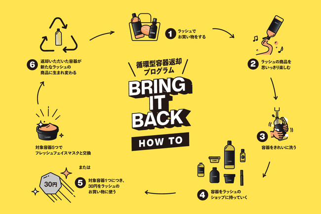 ラッシュbring it backの利用方法