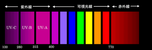 紫外線の図