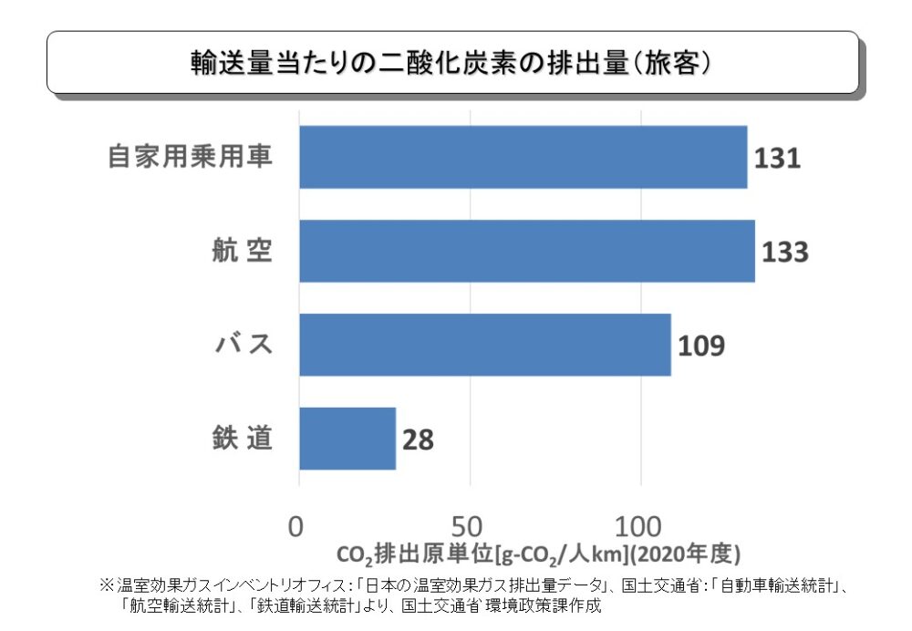 輸送量当たりの二酸化炭素排出量旅客